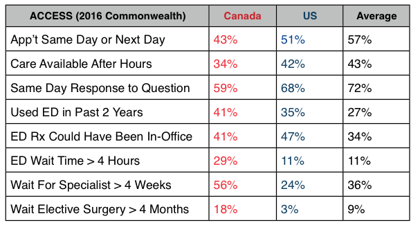 Canada Vs Usa Healthcare Chart