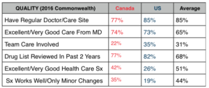 Canada Vs Usa Healthcare Chart